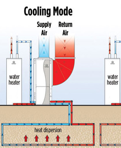 Water To Air Systems